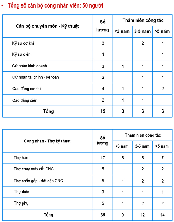 Hình minh hoạ cơ cấu nhân sự của Inox Nam Việt