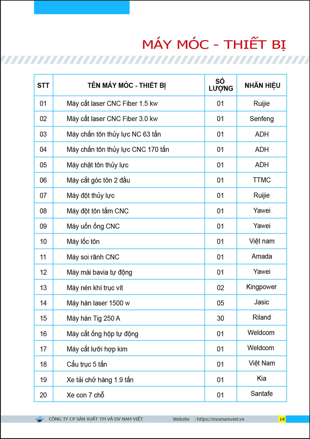 Thống kê máy móc thiết bị