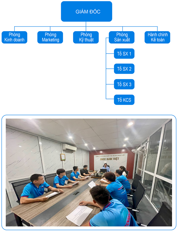 Hình minh hoạ tổ chức phòng ban, nhần sự của Inox Nam Việt